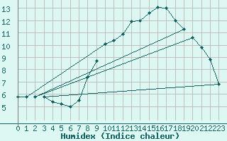 Courbe de l'humidex pour Gardelegen