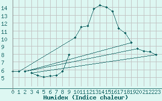 Courbe de l'humidex pour Leiser Berge