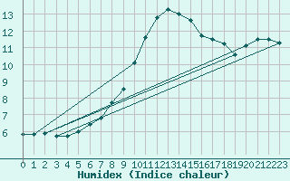 Courbe de l'humidex pour Ahaus