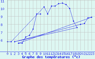 Courbe de tempratures pour Feuerkogel