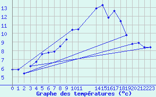 Courbe de tempratures pour Archingeay (17)