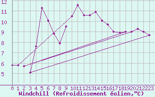 Courbe du refroidissement olien pour Hohrod (68)