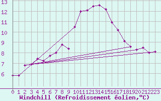 Courbe du refroidissement olien pour Bad Hersfeld
