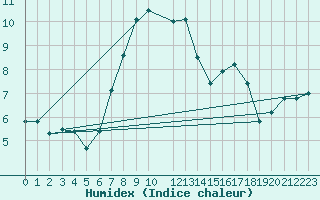 Courbe de l'humidex pour Holbaek