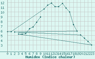 Courbe de l'humidex pour Wien / Hohe Warte