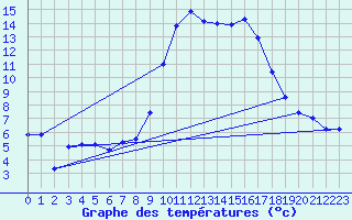 Courbe de tempratures pour Viana Do Castelo-Chafe