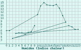 Courbe de l'humidex pour Viana Do Castelo-Chafe