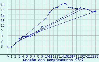 Courbe de tempratures pour Saffr (44)