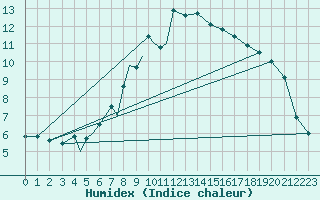 Courbe de l'humidex pour Sogndal / Haukasen