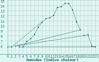 Courbe de l'humidex pour Saentis (Sw)