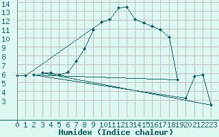 Courbe de l'humidex pour La Brvine (Sw)