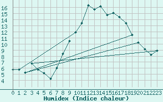 Courbe de l'humidex pour Chivenor