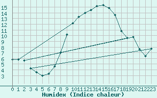 Courbe de l'humidex pour Aldersbach-Kriestorf