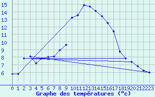 Courbe de tempratures pour Hohe Wand / Hochkogelhaus