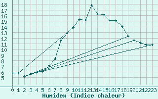 Courbe de l'humidex pour Eskdalemuir