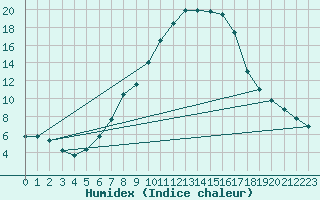 Courbe de l'humidex pour Deutschlandsberg