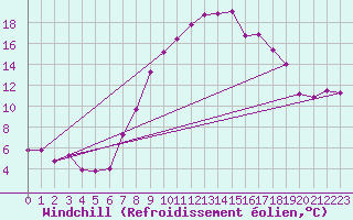 Courbe du refroidissement olien pour Egolzwil