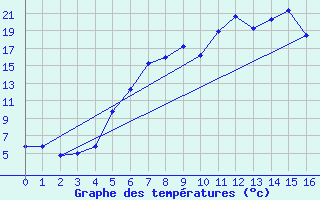 Courbe de tempratures pour Kilpisjarvi