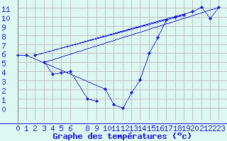 Courbe de tempratures pour Tomahawk Agdm