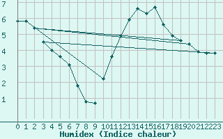 Courbe de l'humidex pour Courcouronnes (91)