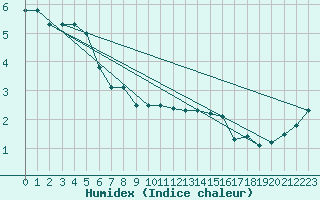 Courbe de l'humidex pour Pudasjrvi lentokentt