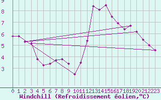 Courbe du refroidissement olien pour Baye (51)