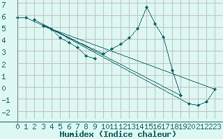 Courbe de l'humidex pour Lhospitalet (46)