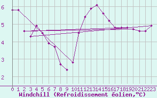 Courbe du refroidissement olien pour Tirgu Jiu