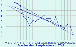 Courbe de tempratures pour Chaumont (Sw)