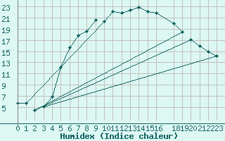 Courbe de l'humidex pour Malexander