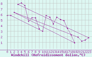 Courbe du refroidissement olien pour Le Havre - Octeville (76)