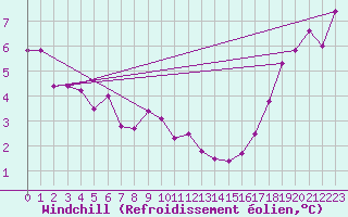 Courbe du refroidissement olien pour Strathallan
