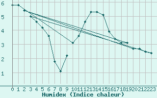 Courbe de l'humidex pour Aigen Im Ennstal