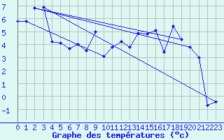 Courbe de tempratures pour Prins Christian Sund