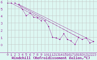 Courbe du refroidissement olien pour Boulaide (Lux)