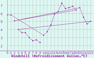 Courbe du refroidissement olien pour Limoges (87)