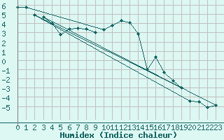 Courbe de l'humidex pour Piz Martegnas