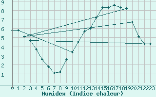 Courbe de l'humidex pour Selonnet - Chabanon (04)