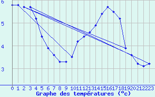 Courbe de tempratures pour Verneuil (78)