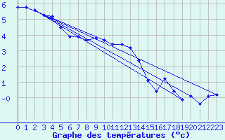 Courbe de tempratures pour Skagsudde