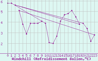 Courbe du refroidissement olien pour Clermont-l