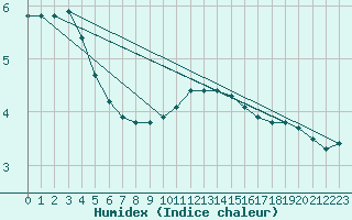 Courbe de l'humidex pour Voinmont (54)