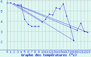 Courbe de tempratures pour Herserange (54)