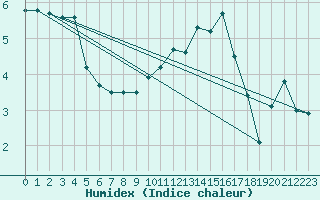 Courbe de l'humidex pour Herserange (54)