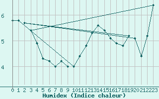 Courbe de l'humidex pour Sainte-Ouenne (79)