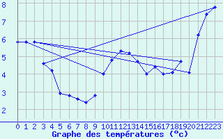 Courbe de tempratures pour Col Des Mosses