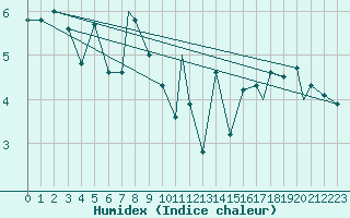 Courbe de l'humidex pour Monte Cimone