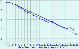 Courbe de tempratures pour Lemberg (57)