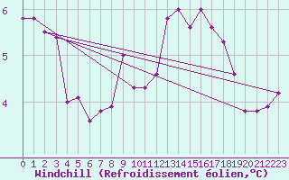 Courbe du refroidissement olien pour Chartres (28)