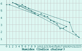 Courbe de l'humidex pour Tromso